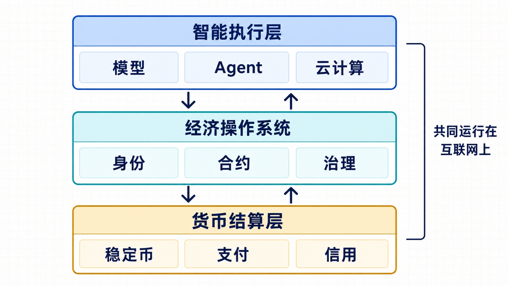Agent 经济由智能执行层、经济操作系统和货币结算层组成